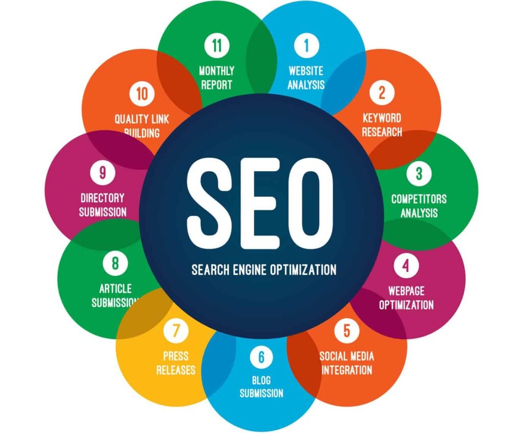 SEO keyword research chart